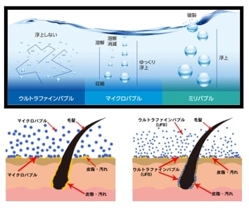 ハイドアウトヘアでは、髪・頭皮・お肌に多くの効果が期待できるウルトラファインバブル炭酸水を使って施術いたします